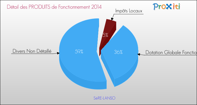 Décomposition du Budget de Fonctionnement 2014 de la commune de SèRE-LANSO Budget de Fonctionnement 2014 pour la commune de SèRE-LANSO