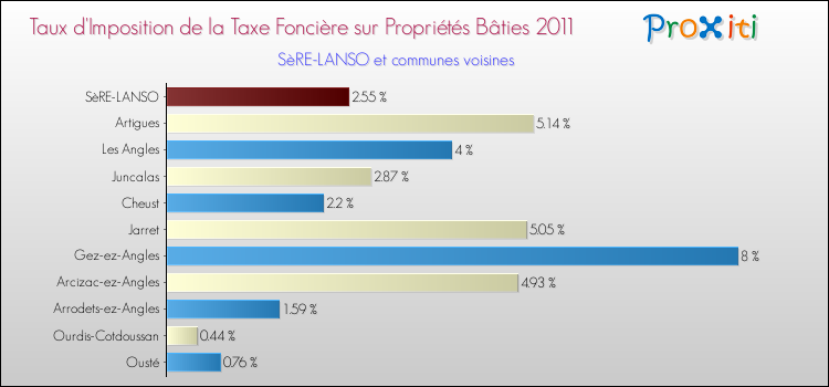 Taux d'imposition de la taxe foncière sur le bati 2011 pour SèRE-LANSO et les communes proches Comparaison des taux d'imposition de la taxe foncière sur le bati 2011 pour SèRE-LANSO et les communes voisines