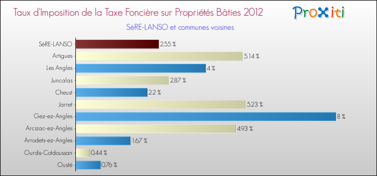 Taux d'imposition de la taxe foncière sur le bati 2012 pour SèRE-LANSO et les communes proches Comparaison des taux d'imposition de la taxe foncière sur le bati 2012 pour SèRE-LANSO et les communes voisines