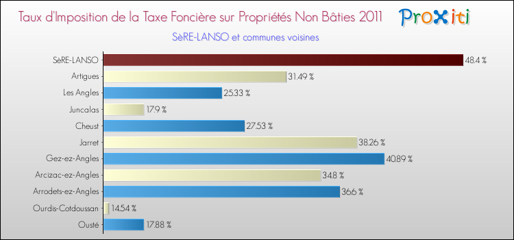 Taux d'imposition de la taxe foncière sur les immeubles et terrains non batis 2011 pour SèRE-LANSO et les communes proches Comparaison des taux d'imposition de la taxe foncière sur les immeubles et terrains non batis 2011 pour SèRE-LANSO et les communes voisines