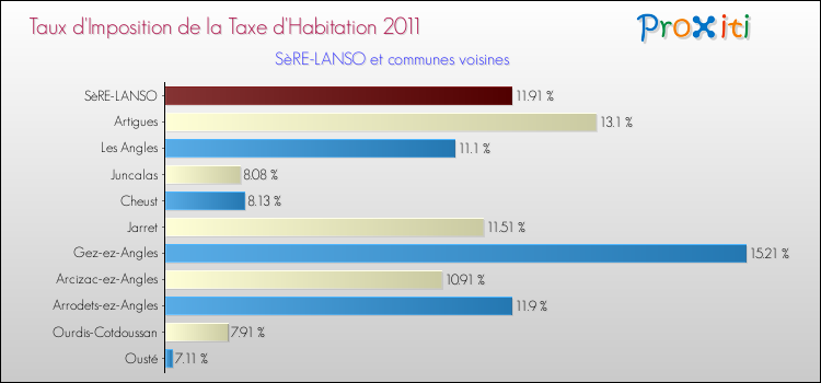 Taux d'imposition de la taxe d'habitation 2011 pour SèRE-LANSO et les communes proches Comparaison des taux d'imposition de la taxe d'habitation 2011 pour SèRE-LANSO et les communes voisines