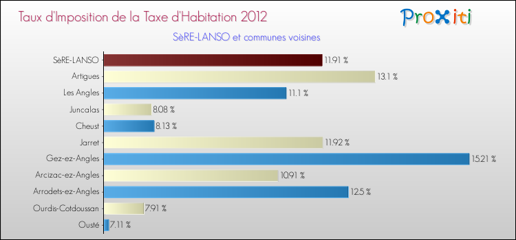 Taux d'imposition de la taxe d'habitation 2012 pour SèRE-LANSO et les communes proches Comparaison des taux d'imposition de la taxe d'habitation 2012 pour SèRE-LANSO et les communes voisines