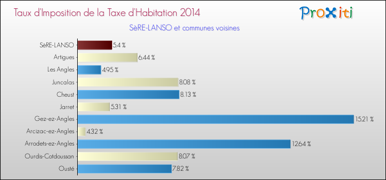 Taux d'imposition de la taxe d'habitation 2014 pour SèRE-LANSO et les communes proches Comparaison des taux d'imposition de la taxe d'habitation 2014 pour SèRE-LANSO et les communes voisines