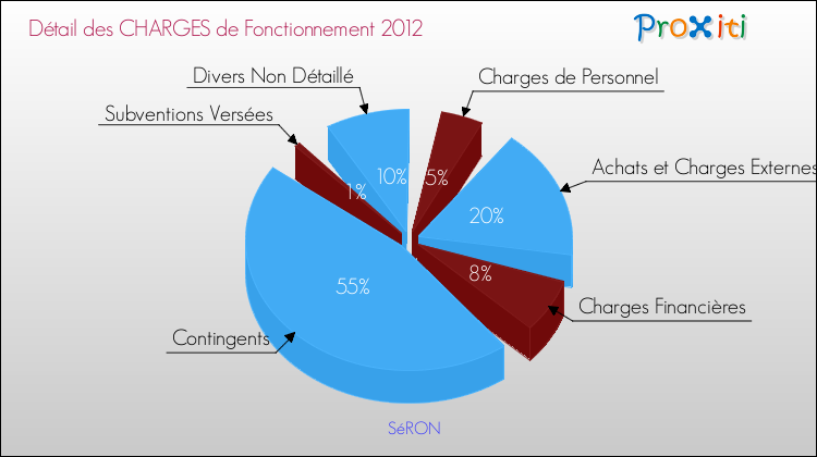 Décomposition des Charges de Fonctionnement 2012 de la commune de SéRON Charges de Fonctionnement 2012 pour la commune de SéRON