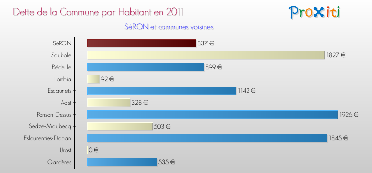 Dette par habitant de la commune en 2011 pour SéRON et les communes proches Comparaison de la dette par habitant de la commune en 2011 pour SéRON et les communes voisines