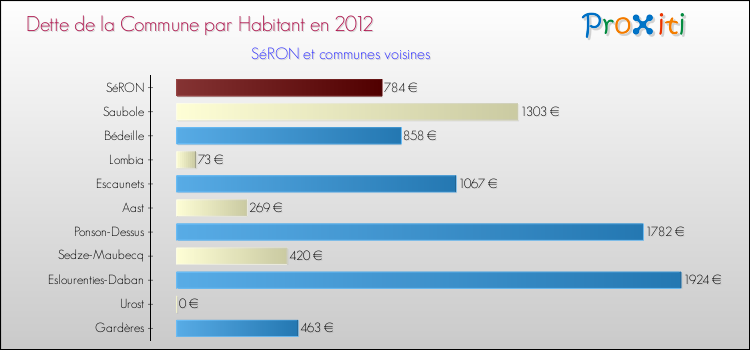 Dette par habitant de la commune en 2012 pour SéRON et les communes proches Comparaison de la dette par habitant de la commune en 2012 pour SéRON et les communes voisines