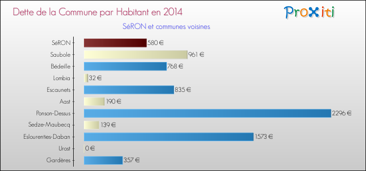 Dette par habitant de la commune en 2014 pour SéRON et les communes proches Comparaison de la dette par habitant de la commune en 2014 pour SéRON et les communes voisines
