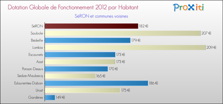 Montant des dotations globales de fonctionnement DGF par Habitant pour SéRON et les communes proches Comparaison des des dotations globales de fonctionnement DGF par habitant pour SéRON et les communes voisines