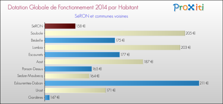 Montant des dotations globales de fonctionnement DGF par Habitant pour SéRON et les communes proches en 2014. Comparaison des des dotations globales de fonctionnement DGF par habitant pour SéRON et les communes voisines en 2014.
