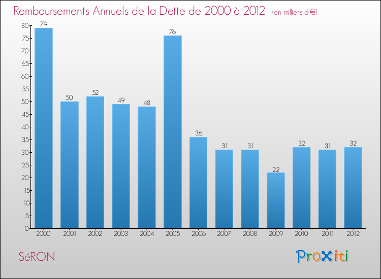 Evolution de l'annuité de la dette pour la commune de SéRON de 2000 à 2012 Annuités de la dette pour SéRON de 2000 à 2012