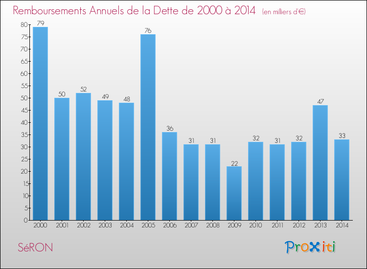 Evolution de l'annuité de la dette pour la commune de SéRON de 2000 à 2014 Annuités de la dette pour SéRON de 2000 à 2014