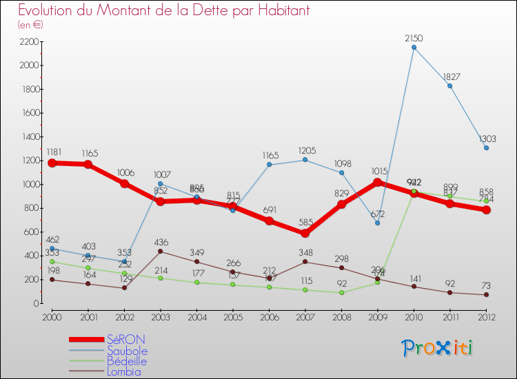 Evolution de la dette par habitant pour la commune de SéRON et les communes proches de 2000 à 2012 Comparaison de la dette par habitant pour SéRON et les communes voisines de 2000 à 2012