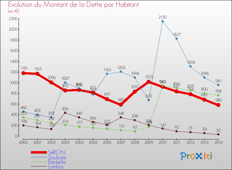 Evolution de la dette par habitant pour la commune de SéRON et les communes proches de 2000 à 2014 Comparaison de la dette par habitant pour SéRON et les communes voisines de 2000 à 2014