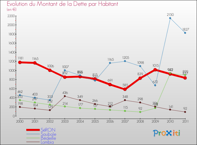 Evolution de la dette par habitant pour la commune de SéRON et les communes proches Comparaison de la dette par habitant pour SéRON et les communes voisines
