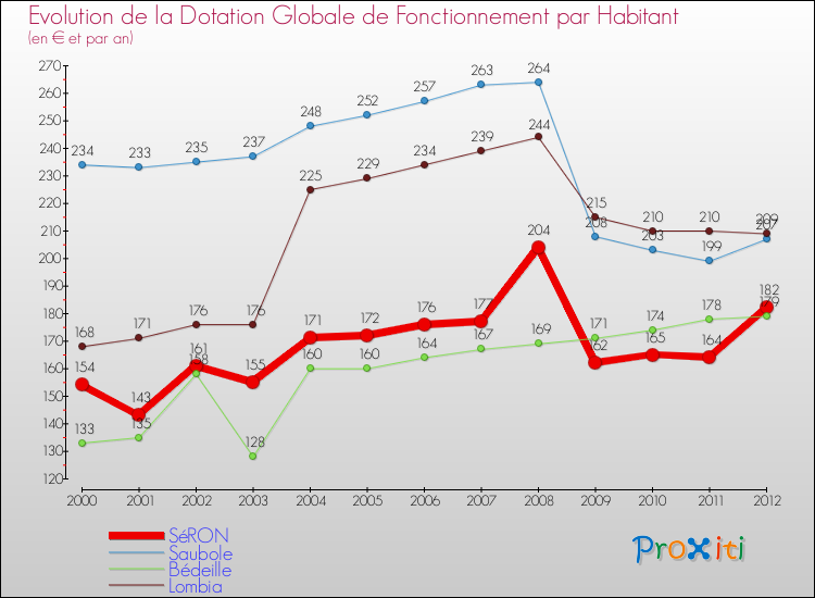 Evolution et montant de la dotation globale de fonctionnement par Habitant pour SéRON et les communes proches Comparaison des dotations globales de fonctionnement par habitant pour SéRON et les communes voisines