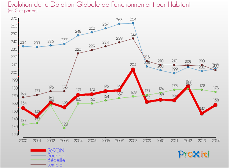 Evolution et montant de la dotation globale de fonctionnement par Habitant pour SéRON et les communes proches de 2000 à 2014. Comparaison des dotations globales de fonctionnement par habitant pour SéRON et les communes voisines de 2000 à 2014.