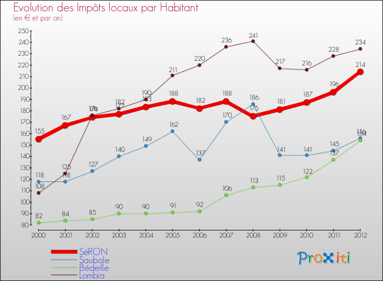 Evolution et montant des impôts locaux par Habitant pour SéRON et les communes proches Comparaison des impôts locaux par habitant pour SéRON et les communes voisines