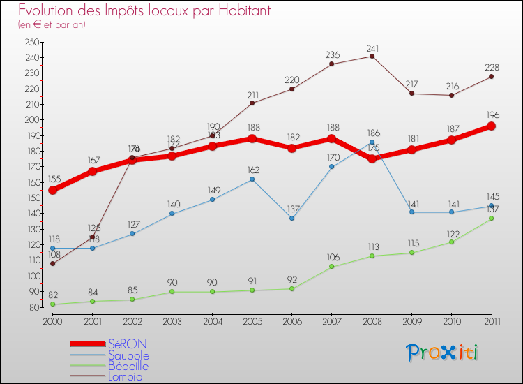 Evolution et montant des impôts locaux par Habitant pour SéRON et les communes proches Comparaison des impôts locaux par habitant pour SéRON et les communes voisines