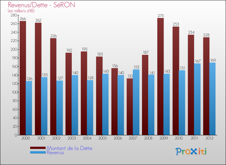 Evolution comparée de la dette et des revenus pour la commune de SéRON de 2000 à 2012 Comparaison de la dette et des revenus pour SéRON de 2000 à 2012