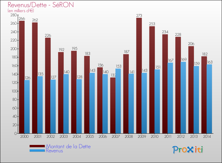 Evolution comparée de la dette et des revenus pour la commune de SéRON de 2000 à 2014 Comparaison de la dette et des revenus pour SéRON de 2000 à 2014
