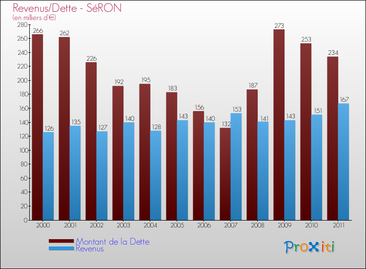 Evolution comparée de la dette et des revenus pour la commune de SéRON de 2000 à 2011 Comparaison de la dette et des revenus pour SéRON de 2000 à 2011