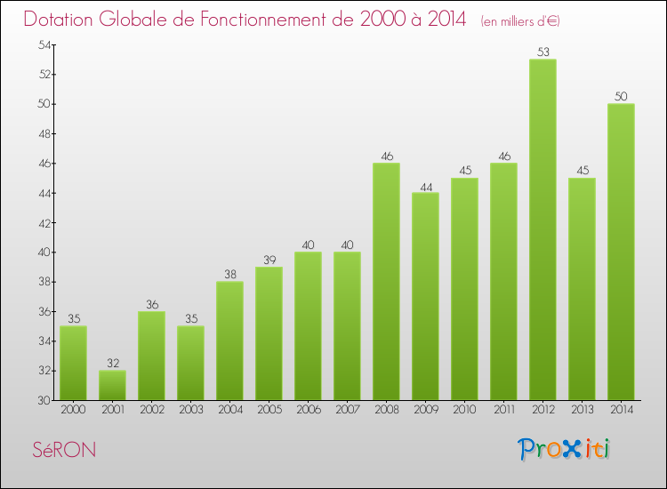 Evolution du montant de la Dotation Globale de Fonctionnement pour la commune de SéRON de 2000 à 2014 Evolution du montant de la Dotation Globale de Fonctionnement pour SéRON de 2000 à 2014
