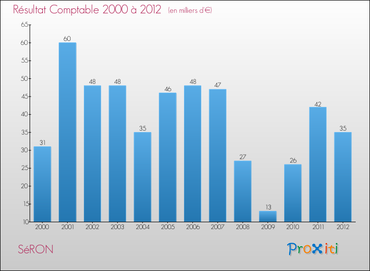 Evolution du résultat comptable pour la commune de SéRON de 2000 à 2012 Evolution du résultat comptable pour SéRON de 2000 à 2012
