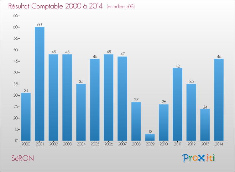 Evolution du résultat comptable pour la commune de SéRON de 2000 à 2014 Evolution du résultat comptable pour SéRON de 2000 à 2014