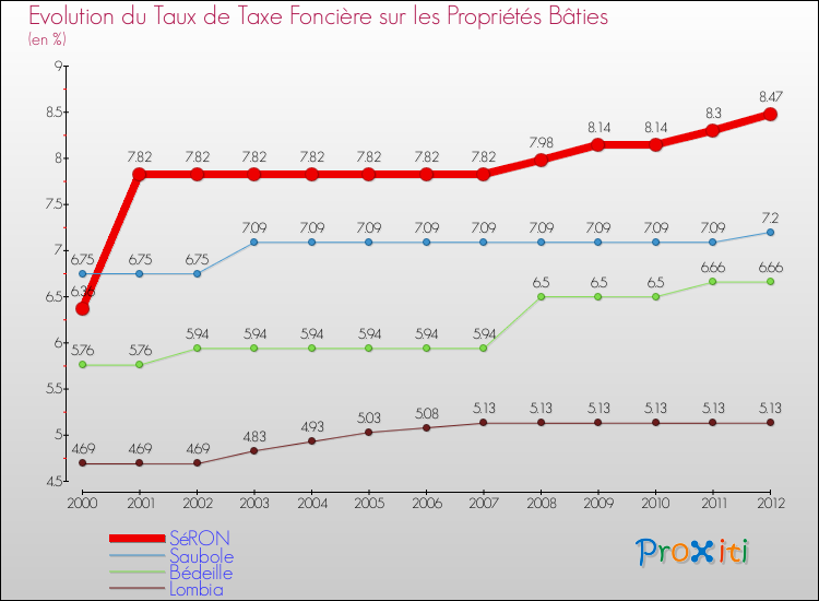 Evolution du taux de la taxe foncière sur le bati pour SéRON et les communes proches de 2000 à 2012 Comparaison des taux de taxe foncière sur le bati pour SéRON et les communes voisines de 2000 à 2012