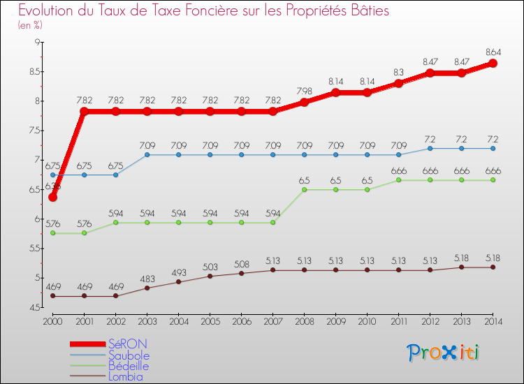Evolution du taux de la taxe foncière sur le bati pour SéRON et les communes proches de 2000 à 2014 Comparaison des taux de taxe foncière sur le bati pour SéRON et les communes voisines de 2000 à 2014