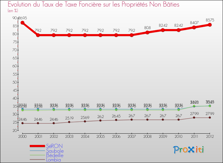 Evolution du taux de la taxe foncière sur les immeubles et terrains non batis pour SéRON et les communes proches de 2000 à 2012 Comparaison des taux de la taxe foncière sur les immeubles et terrains non batis pour SéRON et les communes voisines de 2000 à 2012