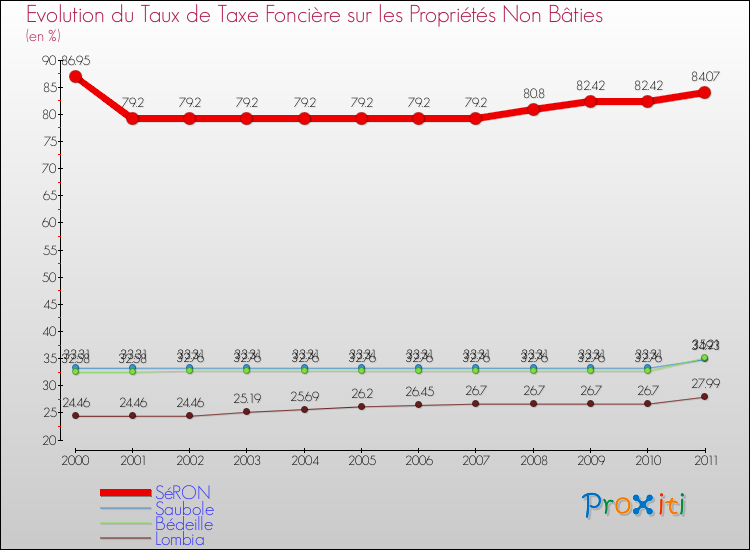 Evolution du taux de la taxe foncière sur les immeubles et terrains non batis pour SéRON et les communes proches Comparaison des taux de la taxe foncière sur les immeubles et terrains non batis pour SéRON et les communes voisines