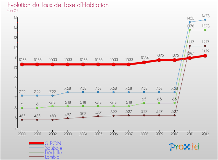 Evolution du taux de la taxe d'habitation pour SéRON et les communes proches Comparaison des taux de la taxe d'habitation pour SéRON et les communes voisines