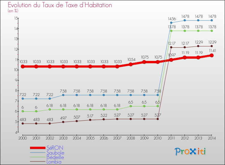 Evolution du taux de la taxe d'habitation pour SéRON et les communes proches de 2000 à 2014 Comparaison des taux de la taxe d'habitation pour SéRON et les communes voisines de 2000 à 2014