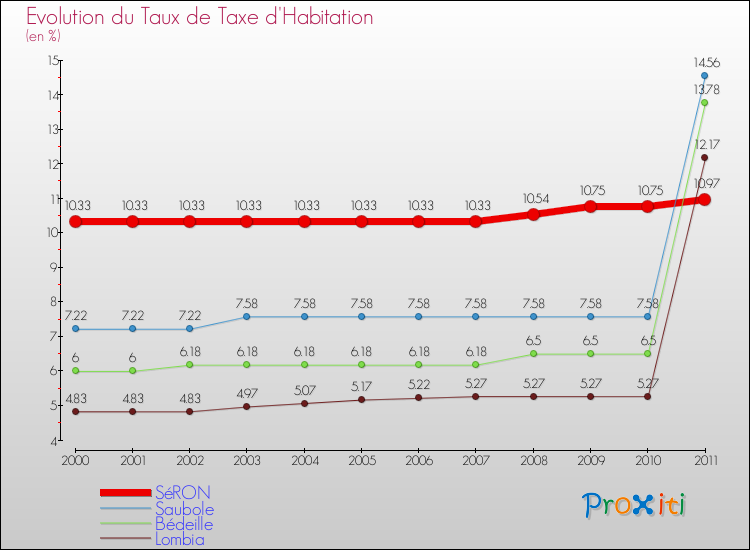 Evolution du taux de la taxe d'habitation pour SéRON et les communes proches Comparaison des taux de la taxe d'habitation pour SéRON et les communes voisines