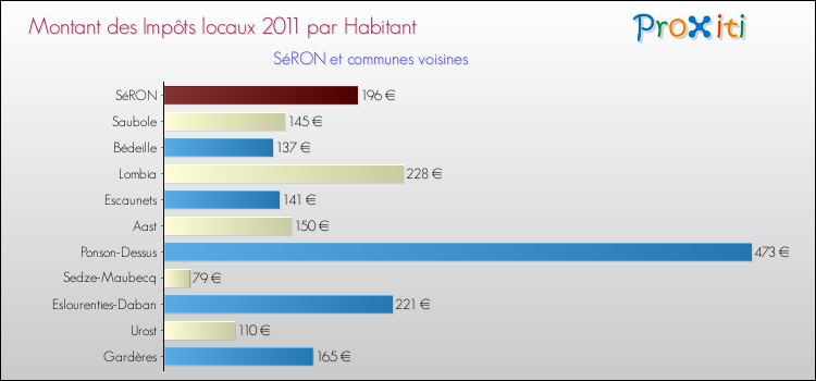 Montant des impôts locaux par Habitant pour SéRON et les communes proches Comparaison des impôts locaux par habitant pour SéRON et les communes voisines