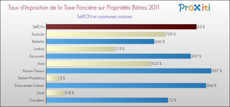 Taux d'imposition de la taxe foncière sur le bati 2011 pour SéRON et les communes proches Comparaison des taux d'imposition de la taxe foncière sur le bati 2011 pour SéRON et les communes voisines