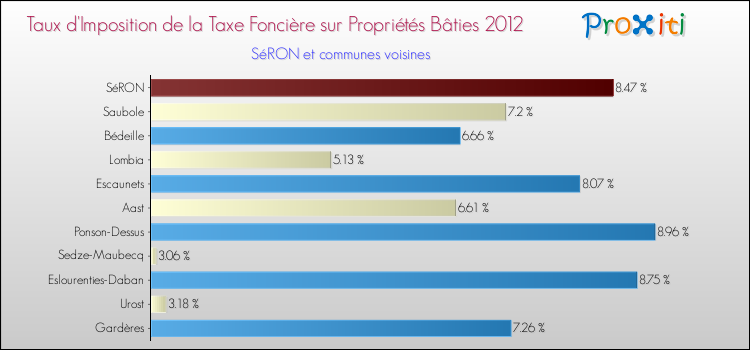 Taux d'imposition de la taxe foncière sur le bati 2012 pour SéRON et les communes proches Comparaison des taux d'imposition de la taxe foncière sur le bati 2012 pour SéRON et les communes voisines
