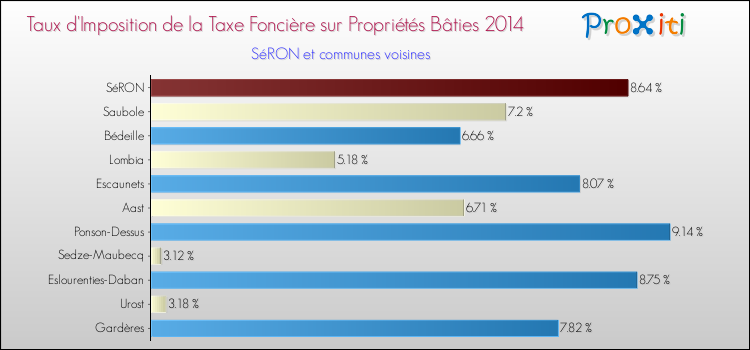 Taux d'imposition de la taxe foncière sur le bati 2014 pour SéRON et les communes proches Comparaison des taux d'imposition de la taxe foncière sur le bati 2014 pour SéRON et les communes voisines