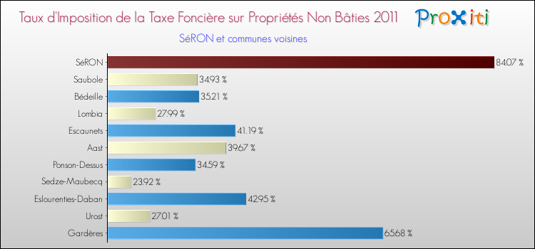 Taux d'imposition de la taxe foncière sur les immeubles et terrains non batis 2011 pour SéRON et les communes proches Comparaison des taux d'imposition de la taxe foncière sur les immeubles et terrains non batis 2011 pour SéRON et les communes voisines