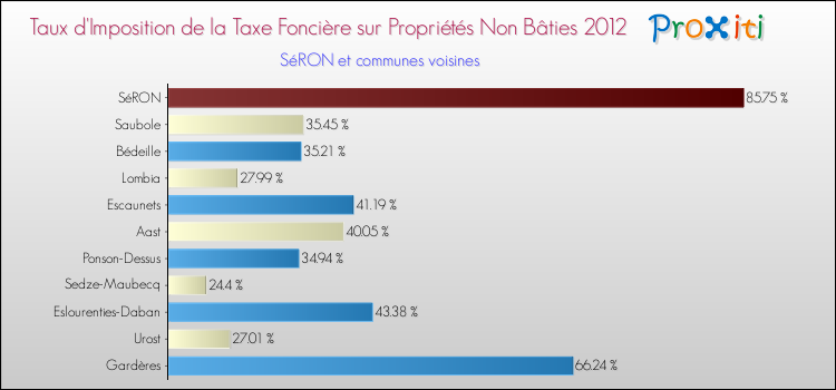 Taux d'imposition de la taxe foncière sur les immeubles et terrains non batis 2012 pour SéRON et les communes proches Comparaison des taux d'imposition de la taxe foncière sur les immeubles et terrains non batis 2012 pour SéRON et les communes voisines