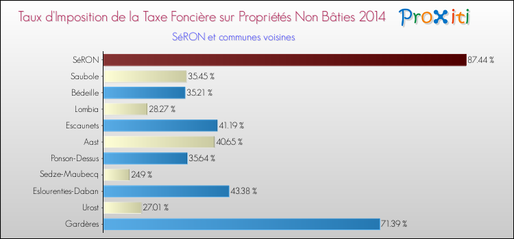 Taux d'imposition de la taxe foncière sur les immeubles et terrains non batis 2014 pour SéRON et les communes proches Comparaison des taux d'imposition de la taxe foncière sur les immeubles et terrains non batis 2014 pour SéRON et les communes voisines