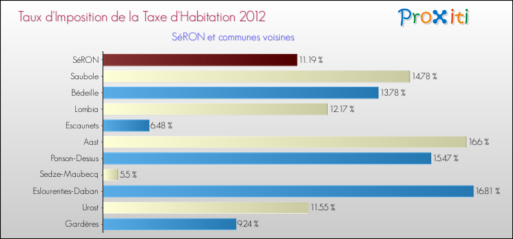 Taux d'imposition de la taxe d'habitation 2012 pour SéRON et les communes proches Comparaison des taux d'imposition de la taxe d'habitation 2012 pour SéRON et les communes voisines