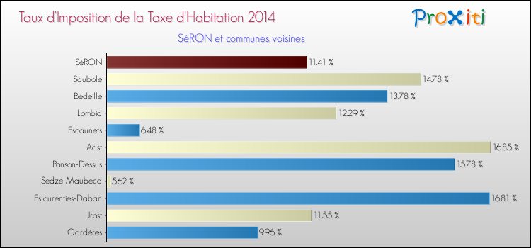 Taux d'imposition de la taxe d'habitation 2014 pour SéRON et les communes proches Comparaison des taux d'imposition de la taxe d'habitation 2014 pour SéRON et les communes voisines