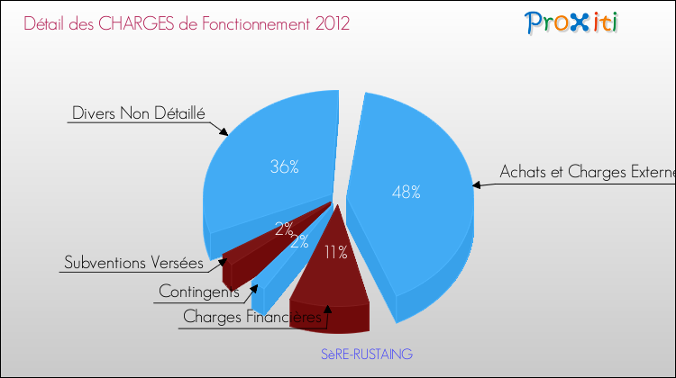 Décomposition des Charges de Fonctionnement 2012 de la commune de SèRE-RUSTAING Charges de Fonctionnement 2012 pour la commune de SèRE-RUSTAING
