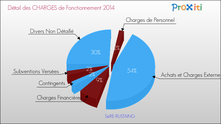 Décomposition des Charges de Fonctionnement 2014 de la commune de SèRE-RUSTAING Charges de Fonctionnement 2014 pour la commune de SèRE-RUSTAING