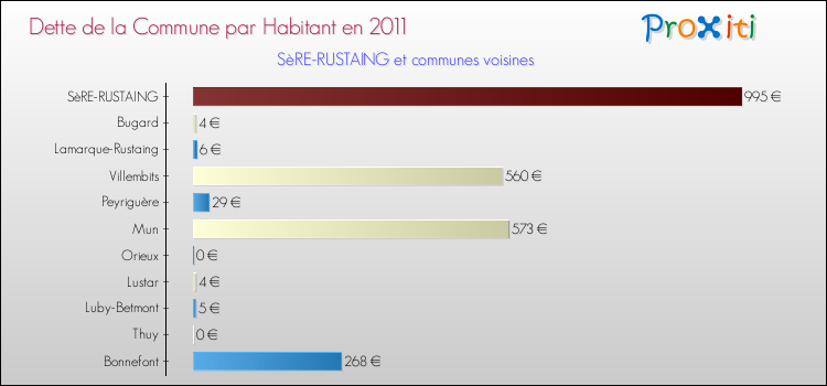 Dette par habitant de la commune en 2011 pour SèRE-RUSTAING et les communes proches Comparaison de la dette par habitant de la commune en 2011 pour SèRE-RUSTAING et les communes voisines