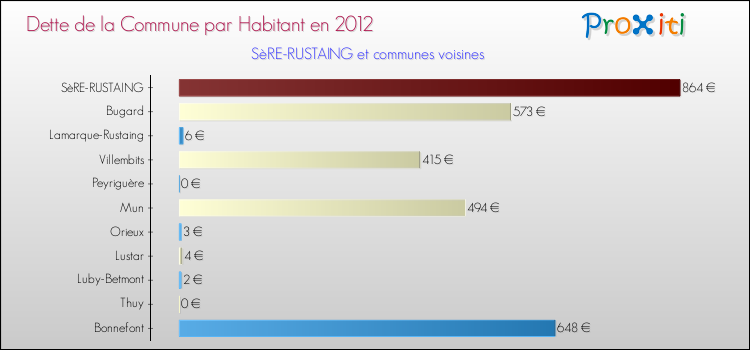 Dette par habitant de la commune en 2012 pour SèRE-RUSTAING et les communes proches Comparaison de la dette par habitant de la commune en 2012 pour SèRE-RUSTAING et les communes voisines