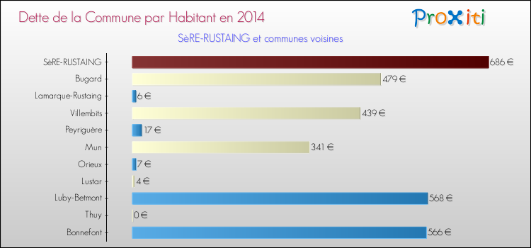 Dette par habitant de la commune en 2014 pour SèRE-RUSTAING et les communes proches Comparaison de la dette par habitant de la commune en 2014 pour SèRE-RUSTAING et les communes voisines
