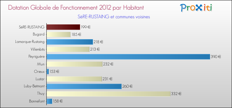 Montant des dotations globales de fonctionnement DGF par Habitant pour SèRE-RUSTAING et les communes proches Comparaison des des dotations globales de fonctionnement DGF par habitant pour SèRE-RUSTAING et les communes voisines